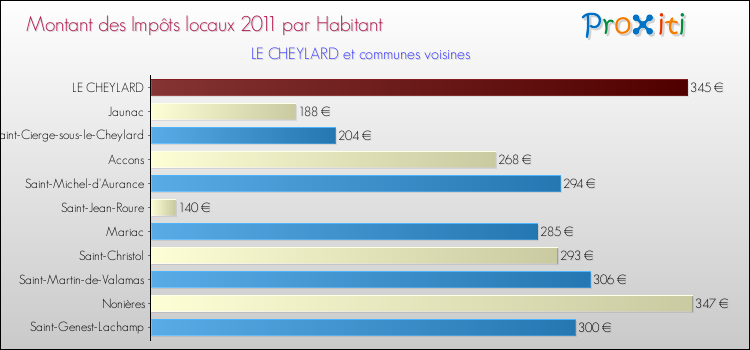 Montant des impôts locaux par Habitant pour LE CHEYLARD et les communes proches Comparaison des impôts locaux par habitant pour LE CHEYLARD et les communes voisines