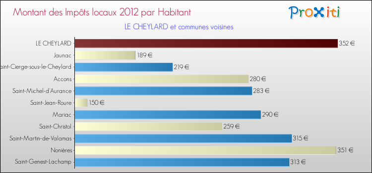 Montant des impôts locaux par Habitant pour LE CHEYLARD et les communes proches Comparaison des impôts locaux par habitant pour LE CHEYLARD et les communes voisines