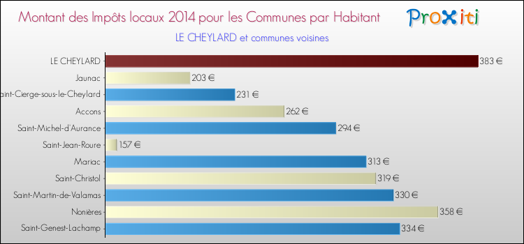 Montant des impôts locaux par Habitant pour LE CHEYLARD et les communes proches en 2014 Comparaison des impôts locaux par habitant pour LE CHEYLARD et les communes voisines en 2014