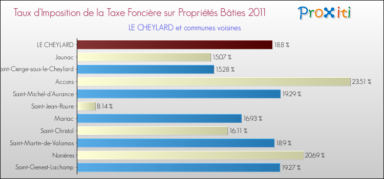 Taux d'imposition de la taxe foncière sur le bati 2011 pour LE CHEYLARD et les communes proches Comparaison des taux d'imposition de la taxe foncière sur le bati 2011 pour LE CHEYLARD et les communes voisines