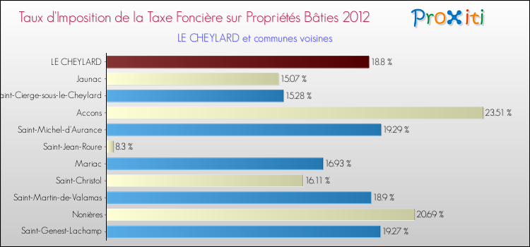 Taux d'imposition de la taxe foncière sur le bati 2012 pour LE CHEYLARD et les communes proches Comparaison des taux d'imposition de la taxe foncière sur le bati 2012 pour LE CHEYLARD et les communes voisines