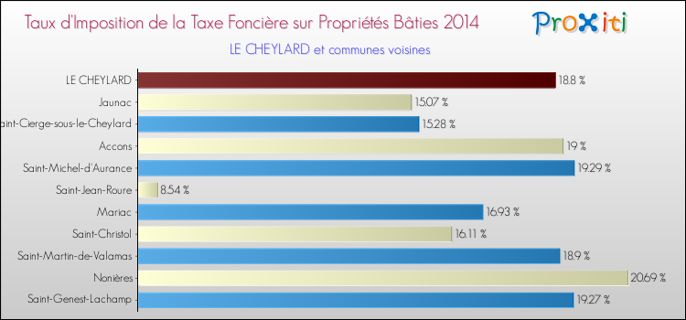 Taux d'imposition de la taxe foncière sur le bati 2014 pour LE CHEYLARD et les communes proches Comparaison des taux d'imposition de la taxe foncière sur le bati 2014 pour LE CHEYLARD et les communes voisines