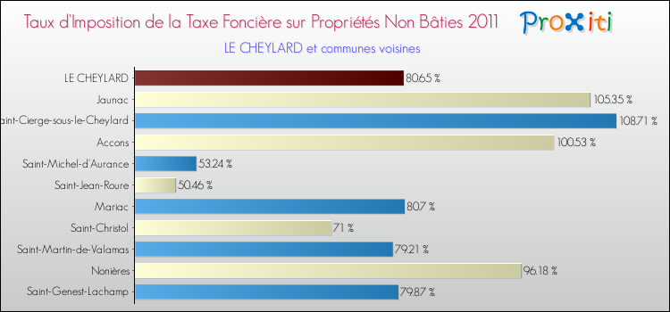 Taux d'imposition de la taxe foncière sur les immeubles et terrains non batis 2011 pour LE CHEYLARD et les communes proches Comparaison des taux d'imposition de la taxe foncière sur les immeubles et terrains non batis 2011 pour LE CHEYLARD et les communes voisines