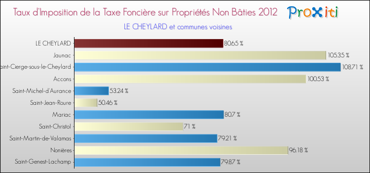 Taux d'imposition de la taxe foncière sur les immeubles et terrains non batis 2012 pour LE CHEYLARD et les communes proches Comparaison des taux d'imposition de la taxe foncière sur les immeubles et terrains non batis 2012 pour LE CHEYLARD et les communes voisines