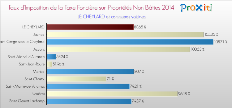 Taux d'imposition de la taxe foncière sur les immeubles et terrains non batis 2014 pour LE CHEYLARD et les communes proches Comparaison des taux d'imposition de la taxe foncière sur les immeubles et terrains non batis 2014 pour LE CHEYLARD et les communes voisines