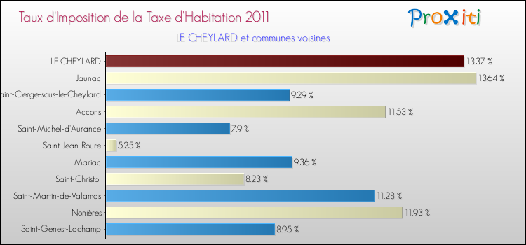 Taux d'imposition de la taxe d'habitation 2011 pour LE CHEYLARD et les communes proches Comparaison des taux d'imposition de la taxe d'habitation 2011 pour LE CHEYLARD et les communes voisines
