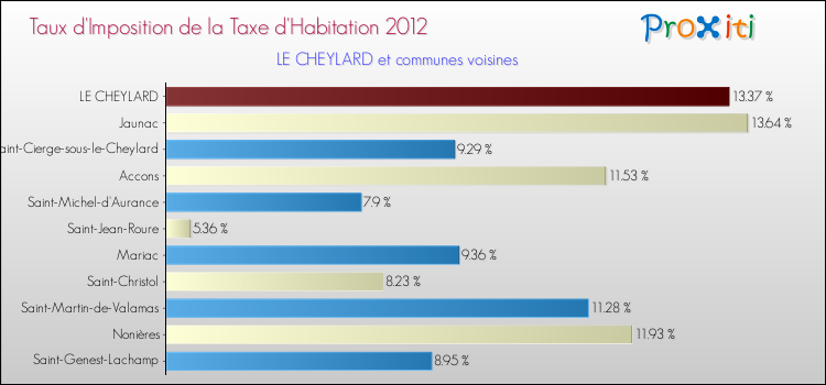 Taux d'imposition de la taxe d'habitation 2012 pour LE CHEYLARD et les communes proches Comparaison des taux d'imposition de la taxe d'habitation 2012 pour LE CHEYLARD et les communes voisines