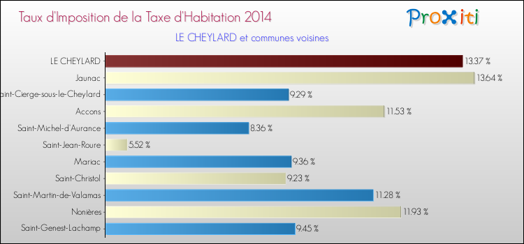 Taux d'imposition de la taxe d'habitation 2014 pour LE CHEYLARD et les communes proches Comparaison des taux d'imposition de la taxe d'habitation 2014 pour LE CHEYLARD et les communes voisines