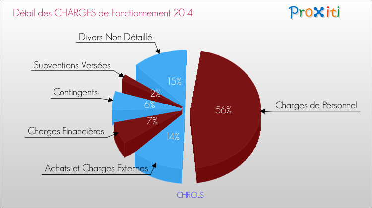 Décomposition des Charges de Fonctionnement 2014 de la commune de CHIROLS Charges de Fonctionnement 2014 pour la commune de CHIROLS