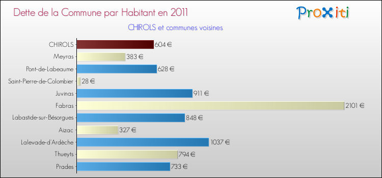 Dette par habitant de la commune en 2011 pour CHIROLS et les communes proches Comparaison de la dette par habitant de la commune en 2011 pour CHIROLS et les communes voisines