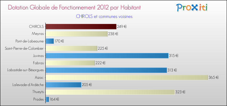 Montant des dotations globales de fonctionnement DGF par Habitant pour CHIROLS et les communes proches Comparaison des des dotations globales de fonctionnement DGF par habitant pour CHIROLS et les communes voisines