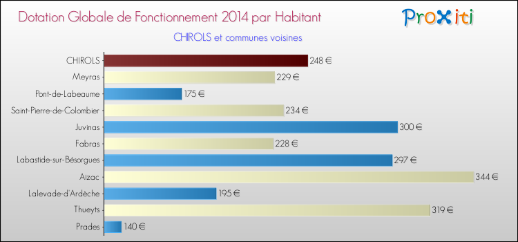 Montant des dotations globales de fonctionnement DGF par Habitant pour CHIROLS et les communes proches en 2014. Comparaison des des dotations globales de fonctionnement DGF par habitant pour CHIROLS et les communes voisines en 2014.