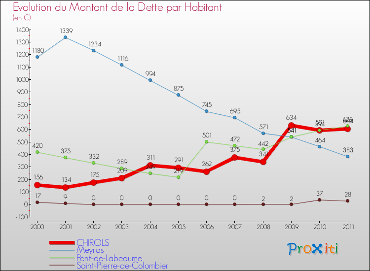 Evolution de la dette par habitant pour la commune de CHIROLS et les communes proches Comparaison de la dette par habitant pour CHIROLS et les communes voisines
