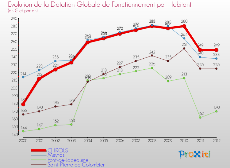 Evolution et montant de la dotation globale de fonctionnement par Habitant pour CHIROLS et les communes proches Comparaison des dotations globales de fonctionnement par habitant pour CHIROLS et les communes voisines