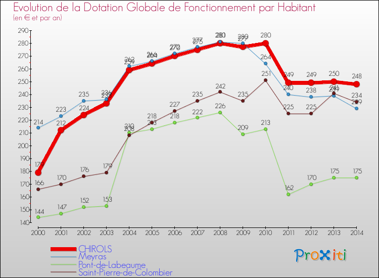 Evolution et montant de la dotation globale de fonctionnement par Habitant pour CHIROLS et les communes proches de 2000 à 2014. Comparaison des dotations globales de fonctionnement par habitant pour CHIROLS et les communes voisines de 2000 à 2014.