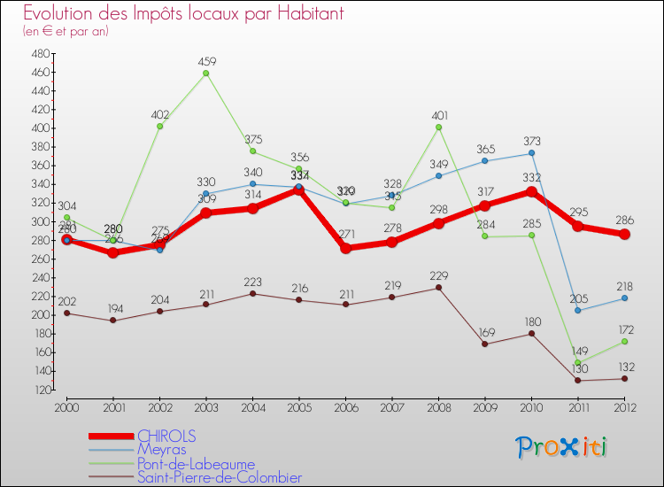 Evolution et montant des impôts locaux par Habitant pour CHIROLS et les communes proches Comparaison des impôts locaux par habitant pour CHIROLS et les communes voisines