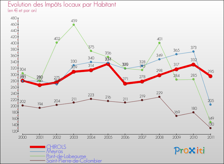 Evolution et montant des impôts locaux par Habitant pour CHIROLS et les communes proches Comparaison des impôts locaux par habitant pour CHIROLS et les communes voisines