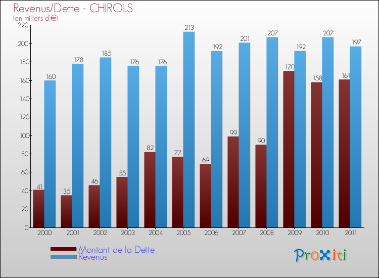 Evolution comparée de la dette et des revenus pour la commune de CHIROLS de 2000 à 2011 Comparaison de la dette et des revenus pour CHIROLS de 2000 à 2011
