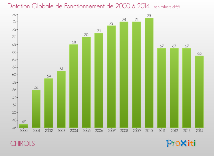 Evolution du montant de la Dotation Globale de Fonctionnement pour la commune de CHIROLS de 2000 à 2014 Evolution du montant de la Dotation Globale de Fonctionnement pour CHIROLS de 2000 à 2014