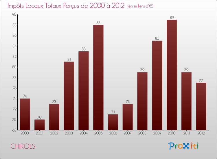 Evolution des Impôts Locaux pour la commune de CHIROLS de 2000 à 2012 Evolution des Impôts Locaux pour CHIROLS de 2000 à 2012