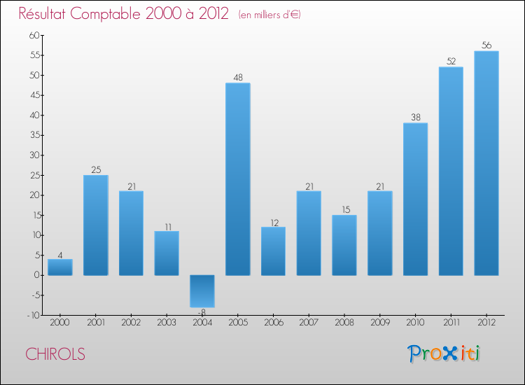Evolution du résultat comptable pour la commune de CHIROLS de 2000 à 2012 Evolution du résultat comptable pour CHIROLS de 2000 à 2012