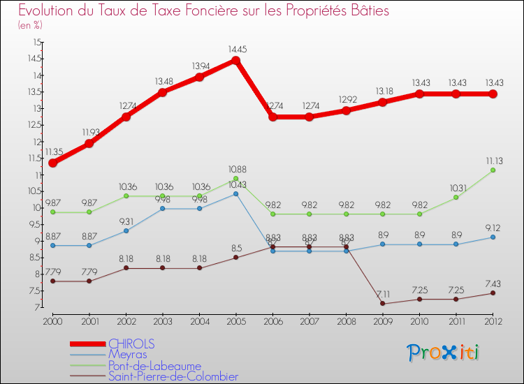 Evolution du taux de la taxe foncière sur le bati pour CHIROLS et les communes proches de 2000 à 2012 Comparaison des taux de taxe foncière sur le bati pour CHIROLS et les communes voisines de 2000 à 2012