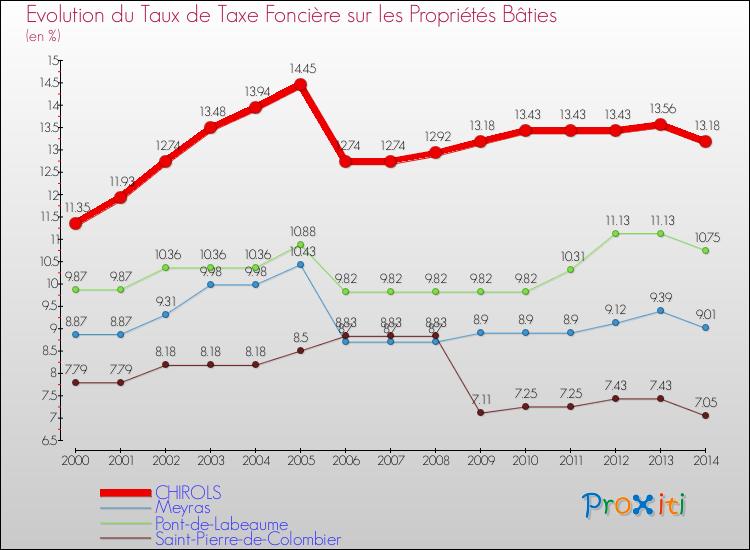 Evolution du taux de la taxe foncière sur le bati pour CHIROLS et les communes proches de 2000 à 2014 Comparaison des taux de taxe foncière sur le bati pour CHIROLS et les communes voisines de 2000 à 2014