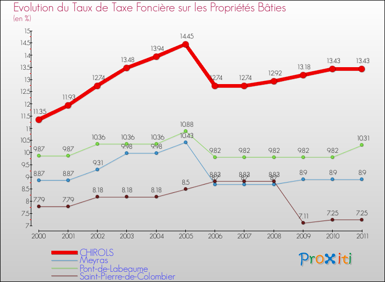 Evolution du taux de la taxe foncière sur le bati pour CHIROLS et les communes proches Comparaison des taux de taxe foncière sur le bati pour CHIROLS et les communes voisines