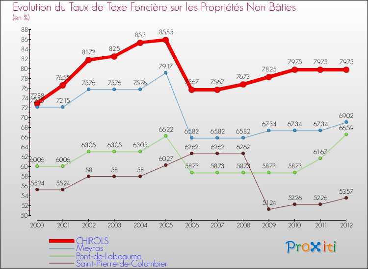 Evolution du taux de la taxe foncière sur les immeubles et terrains non batis pour CHIROLS et les communes proches de 2000 à 2012 Comparaison des taux de la taxe foncière sur les immeubles et terrains non batis pour CHIROLS et les communes voisines de 2000 à 2012