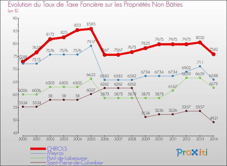 Evolution du taux de la taxe foncière sur les immeubles et terrains non batis pour CHIROLS et les communes proches de 2000 à 2014 Comparaison des taux de la taxe foncière sur les immeubles et terrains non batis pour CHIROLS et les communes voisines de 2000 à 2014