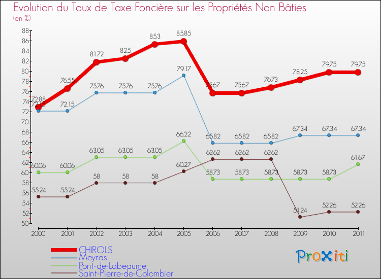 Evolution du taux de la taxe foncière sur les immeubles et terrains non batis pour CHIROLS et les communes proches Comparaison des taux de la taxe foncière sur les immeubles et terrains non batis pour CHIROLS et les communes voisines