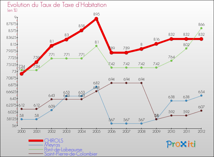 Evolution du taux de la taxe d'habitation pour CHIROLS et les communes proches Comparaison des taux de la taxe d'habitation pour CHIROLS et les communes voisines