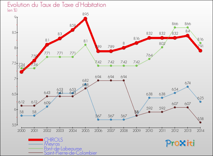 Evolution du taux de la taxe d'habitation pour CHIROLS et les communes proches de 2000 à 2014 Comparaison des taux de la taxe d'habitation pour CHIROLS et les communes voisines de 2000 à 2014