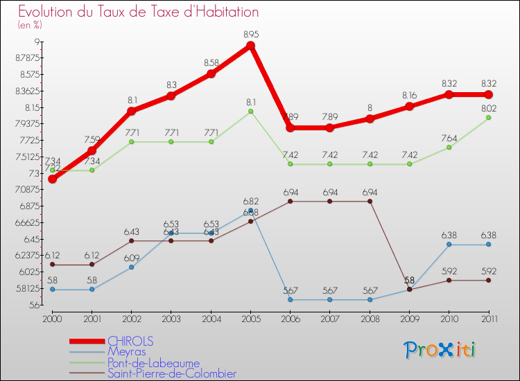 Evolution du taux de la taxe d'habitation pour CHIROLS et les communes proches Comparaison des taux de la taxe d'habitation pour CHIROLS et les communes voisines