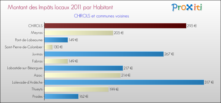 Montant des impôts locaux par Habitant pour CHIROLS et les communes proches Comparaison des impôts locaux par habitant pour CHIROLS et les communes voisines