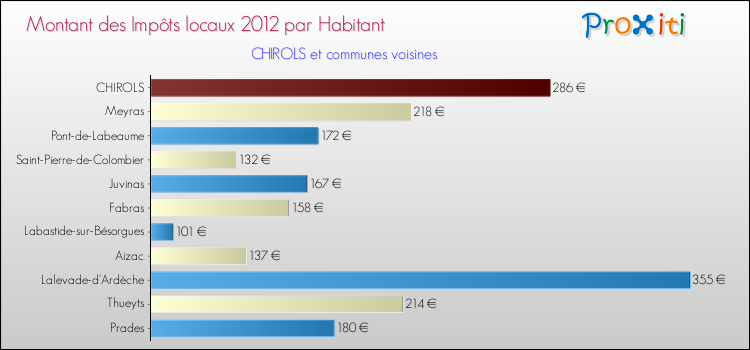 Montant des impôts locaux par Habitant pour CHIROLS et les communes proches Comparaison des impôts locaux par habitant pour CHIROLS et les communes voisines
