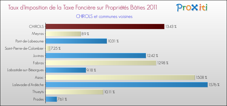 Taux d'imposition de la taxe foncière sur le bati 2011 pour CHIROLS et les communes proches Comparaison des taux d'imposition de la taxe foncière sur le bati 2011 pour CHIROLS et les communes voisines