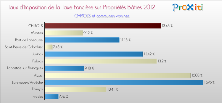Taux d'imposition de la taxe foncière sur le bati 2012 pour CHIROLS et les communes proches Comparaison des taux d'imposition de la taxe foncière sur le bati 2012 pour CHIROLS et les communes voisines