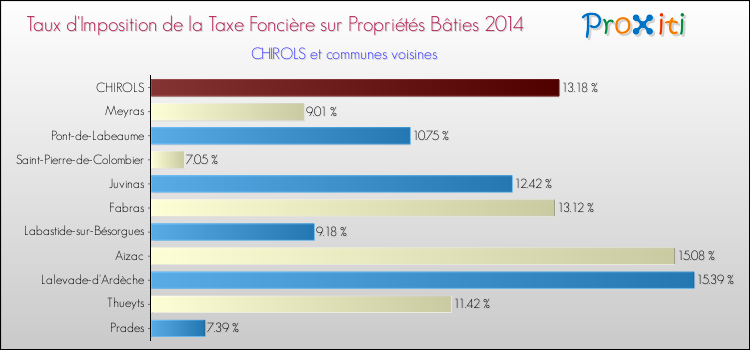 Taux d'imposition de la taxe foncière sur le bati 2014 pour CHIROLS et les communes proches Comparaison des taux d'imposition de la taxe foncière sur le bati 2014 pour CHIROLS et les communes voisines