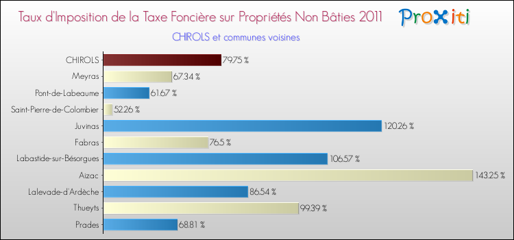 Taux d'imposition de la taxe foncière sur les immeubles et terrains non batis 2011 pour CHIROLS et les communes proches Comparaison des taux d'imposition de la taxe foncière sur les immeubles et terrains non batis 2011 pour CHIROLS et les communes voisines