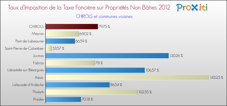 Taux d'imposition de la taxe foncière sur les immeubles et terrains non batis 2012 pour CHIROLS et les communes proches Comparaison des taux d'imposition de la taxe foncière sur les immeubles et terrains non batis 2012 pour CHIROLS et les communes voisines