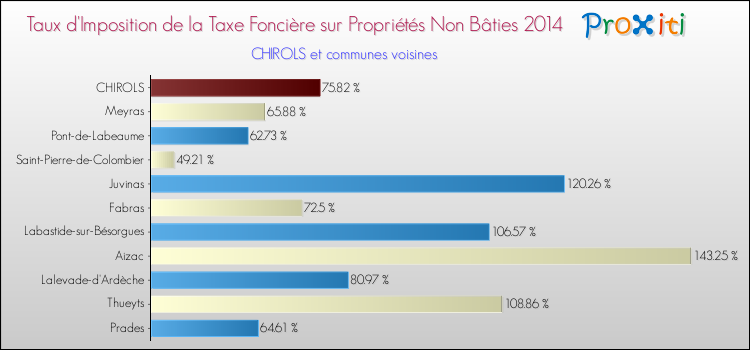 Taux d'imposition de la taxe foncière sur les immeubles et terrains non batis 2014 pour CHIROLS et les communes proches Comparaison des taux d'imposition de la taxe foncière sur les immeubles et terrains non batis 2014 pour CHIROLS et les communes voisines