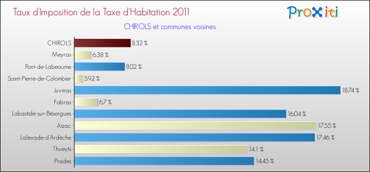 Taux d'imposition de la taxe d'habitation 2011 pour CHIROLS et les communes proches Comparaison des taux d'imposition de la taxe d'habitation 2011 pour CHIROLS et les communes voisines
