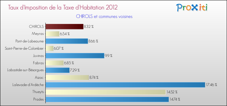 Taux d'imposition de la taxe d'habitation 2012 pour CHIROLS et les communes proches Comparaison des taux d'imposition de la taxe d'habitation 2012 pour CHIROLS et les communes voisines