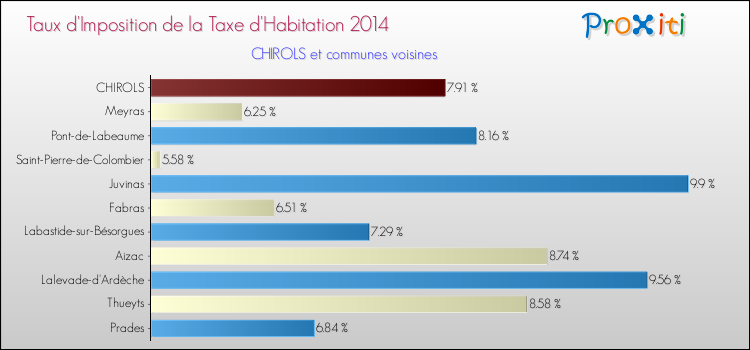 Taux d'imposition de la taxe d'habitation 2014 pour CHIROLS et les communes proches Comparaison des taux d'imposition de la taxe d'habitation 2014 pour CHIROLS et les communes voisines