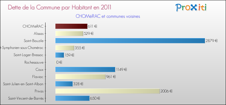 Dette par habitant de la commune en 2011 pour CHOMéRAC et les communes proches Comparaison de la dette par habitant de la commune en 2011 pour CHOMéRAC et les communes voisines