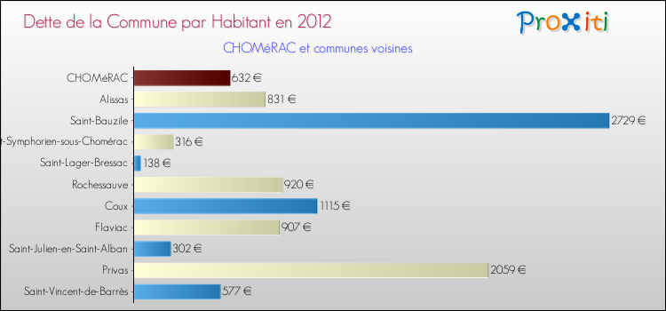 Dette par habitant de la commune en 2012 pour CHOMéRAC et les communes proches Comparaison de la dette par habitant de la commune en 2012 pour CHOMéRAC et les communes voisines