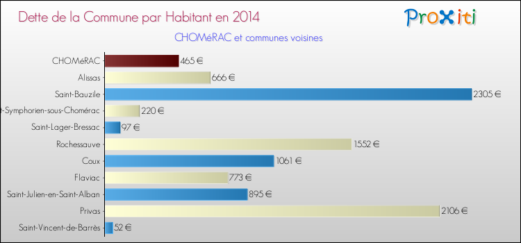 Dette par habitant de la commune en 2014 pour CHOMéRAC et les communes proches Comparaison de la dette par habitant de la commune en 2014 pour CHOMéRAC et les communes voisines