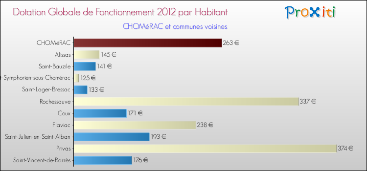 Montant des dotations globales de fonctionnement DGF par Habitant pour CHOMéRAC et les communes proches Comparaison des des dotations globales de fonctionnement DGF par habitant pour CHOMéRAC et les communes voisines