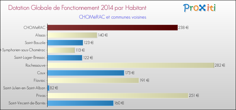 Montant des dotations globales de fonctionnement DGF par Habitant pour CHOMéRAC et les communes proches en 2014. Comparaison des des dotations globales de fonctionnement DGF par habitant pour CHOMéRAC et les communes voisines en 2014.